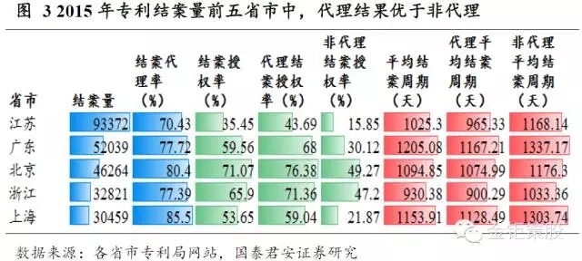 國泰君安證券：下一個風口，知識產(chǎn)權服務市場！