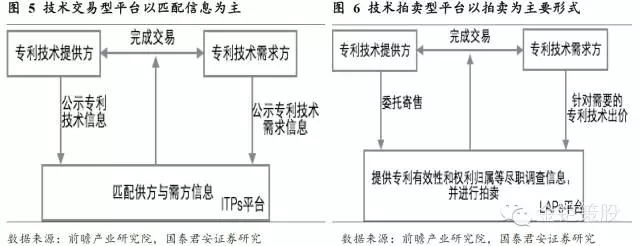 國泰君安證券：下一個風口，知識產(chǎn)權服務市場！