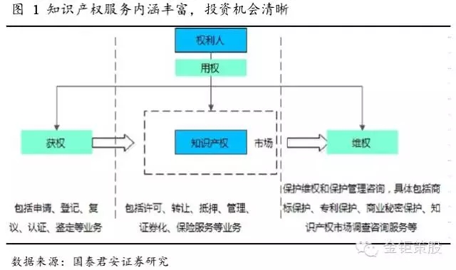 國泰君安證券：下一個風口，知識產(chǎn)權服務市場！