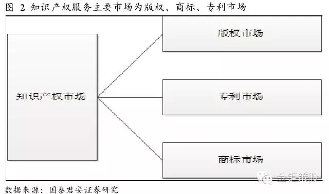 國泰君安證券：下一個風口，知識產(chǎn)權服務市場！