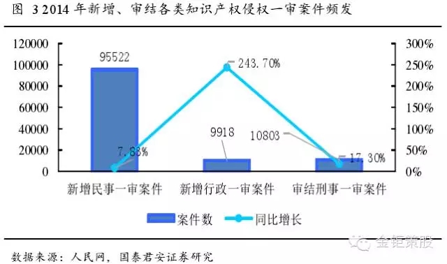 國泰君安證券：下一個風口，知識產(chǎn)權服務市場！