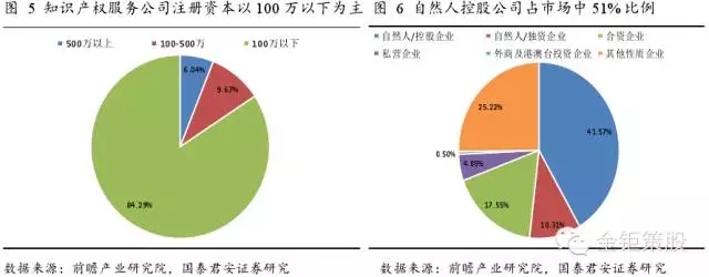 國泰君安證券：下一個風口，知識產(chǎn)權服務市場！