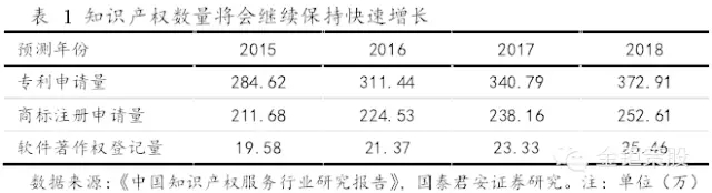 國泰君安證券：下一個風口，知識產(chǎn)權服務市場！