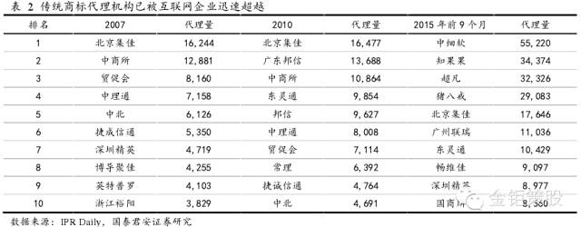 國泰君安證券：下一個風口，知識產(chǎn)權服務市場！