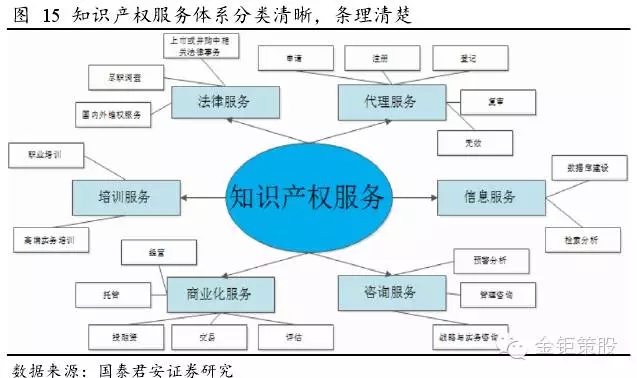 國泰君安證券：下一個風口，知識產(chǎn)權服務市場！