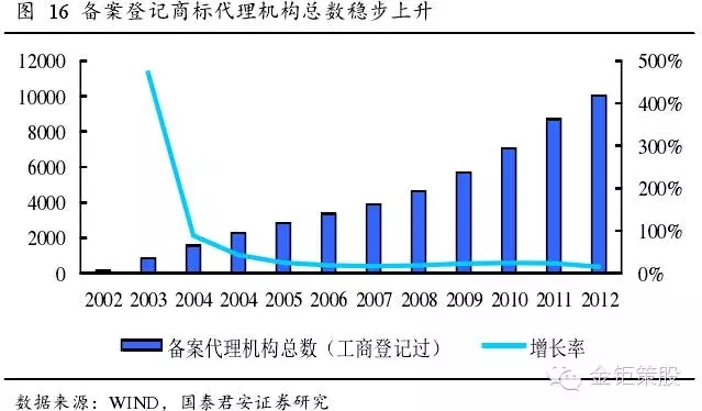 國泰君安證券：下一個風口，知識產(chǎn)權服務市場！