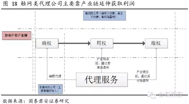 國泰君安證券：下一個風口，知識產(chǎn)權服務市場！