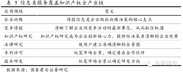 國泰君安證券：下一個風口，知識產(chǎn)權服務市場！