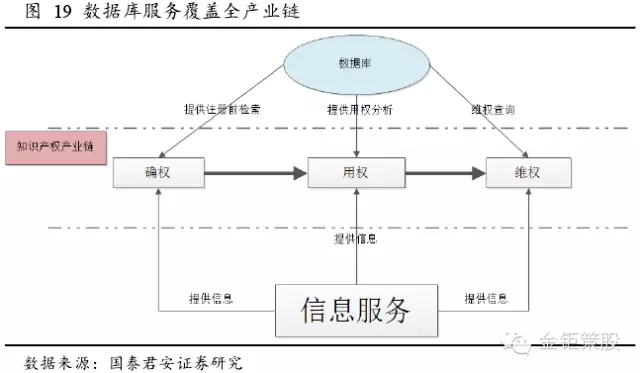 國泰君安證券：下一個風口，知識產(chǎn)權服務市場！