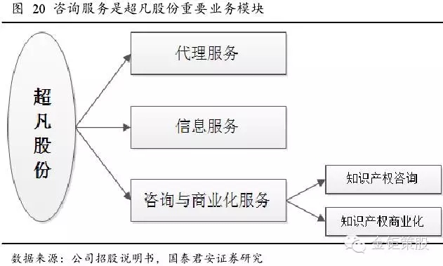 國泰君安證券：下一個風口，知識產(chǎn)權服務市場！