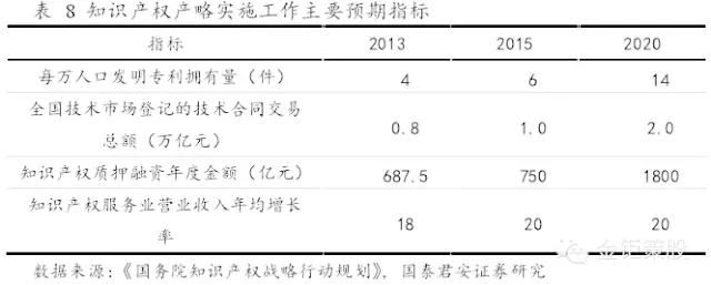 國泰君安證券：下一個風口，知識產(chǎn)權服務市場！