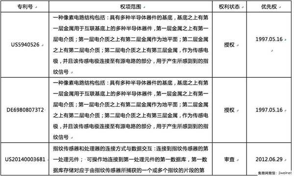 誰來拯救指紋識(shí)別技術(shù)專利危機(jī)