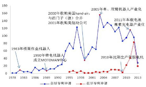 美的收購庫卡之全球機(jī)器人專利布局