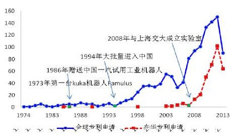 美的收購庫卡之全球機器人專利布局