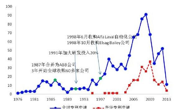 美的收購庫卡之全球機器人專利布局