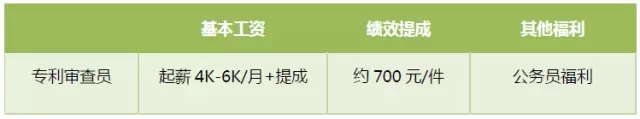 首次專利行業(yè)薪酬調(diào)查出爐：誰拖了行業(yè)的后腿？