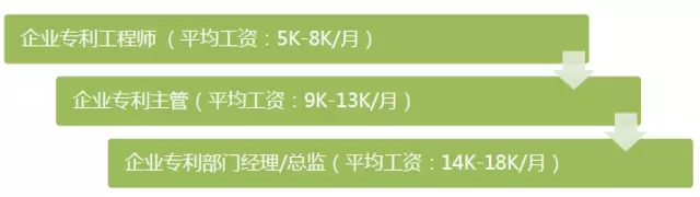 首次專利行業(yè)薪酬調(diào)查出爐：誰拖了行業(yè)的后腿？