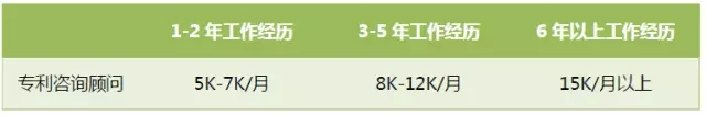 首次專利行業(yè)薪酬調(diào)查出爐：誰拖了行業(yè)的后腿？