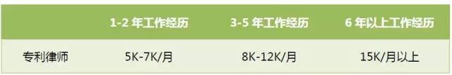 首次專利行業(yè)薪酬調(diào)查出爐：誰拖了行業(yè)的后腿？