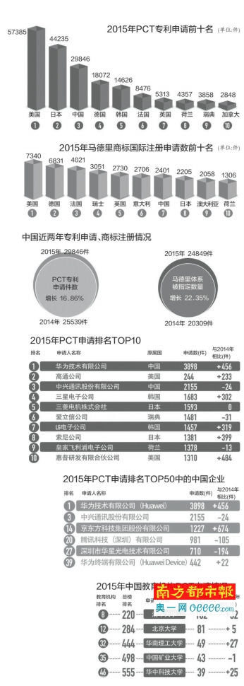 世界知識(shí)產(chǎn)權(quán)組織公布去年專利數(shù)：華為超越高通居首