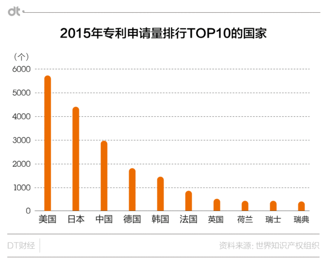 作為最愛申請(qǐng)專利的公司，華為有資格躺著掙錢嗎