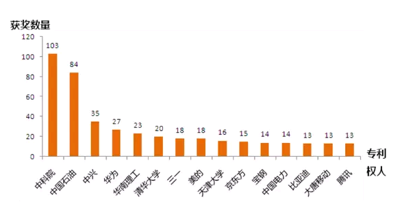 那些年，我們一起拿過(guò)的中國(guó)專利獎(jiǎng)