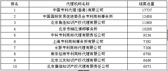 發(fā)明結(jié)案量--2015年全國(guó)專利代理機(jī)構(gòu)結(jié)案量競(jìng)爭(zhēng)力排行榜