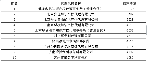 實用新型結(jié)案量--2015年全國專利代理機構(gòu)結(jié)案量