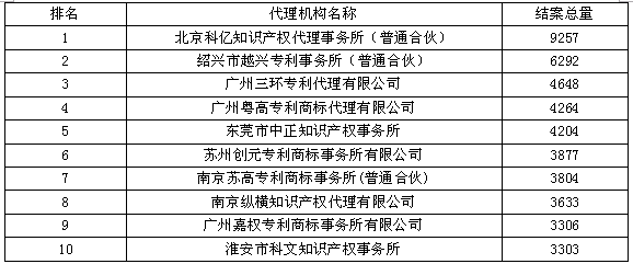 外觀設計結案量--2015年全國專利代理機構結案量