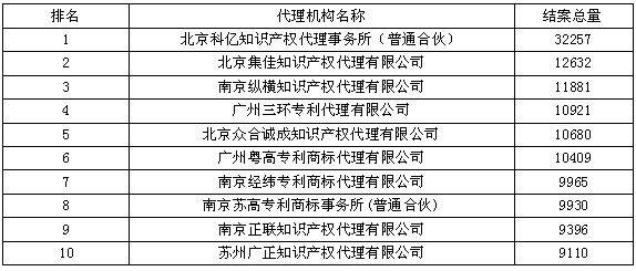 國內(nèi)（大陸）結(jié)案量--2015年全國專利代理機構(gòu)結(jié)案量競爭力排行榜