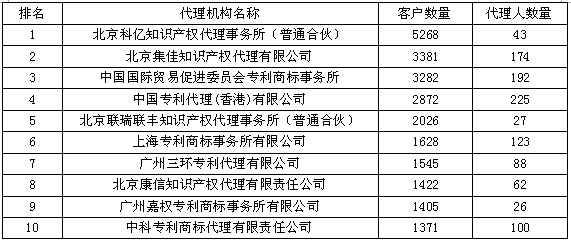 最具人氣的代理機(jī)構(gòu)Top10