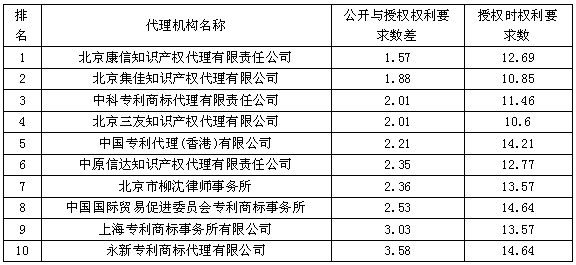 最高質(zhì)的代理機構(gòu)Top10