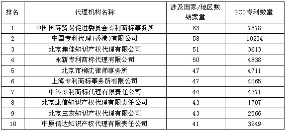 最國(guó)際化的代理機(jī)構(gòu)Top10