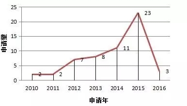 3D玻璃哪家強？專利數(shù)據(jù)告訴您