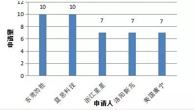 3D玻璃哪家強？專利數(shù)據(jù)告訴您