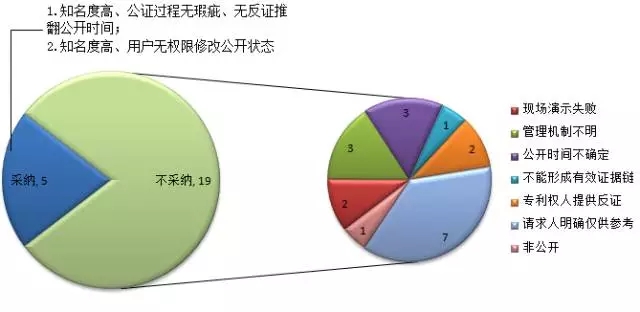 【那些年，我也曾經(jīng)彷徨過】獻(xiàn)給網(wǎng)絡(luò)證據(jù)選擇困難癥患者們