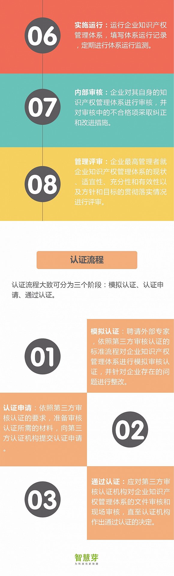 一張圖看懂知識產(chǎn)權(quán)貫標(biāo)流程