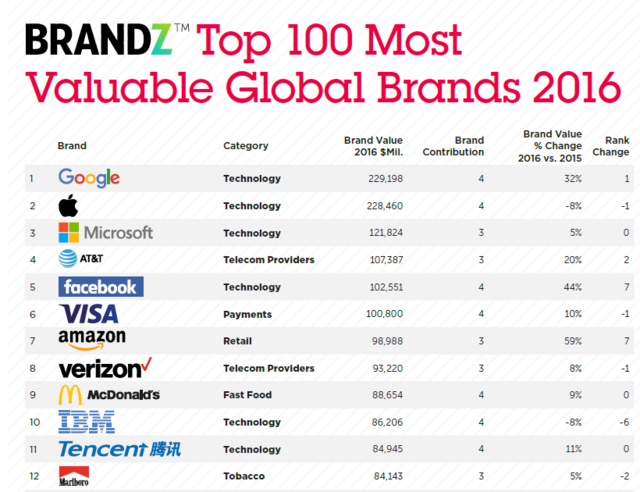 全球最有價(jià)值的品牌：谷歌重回第一，騰訊中國(guó)領(lǐng)先