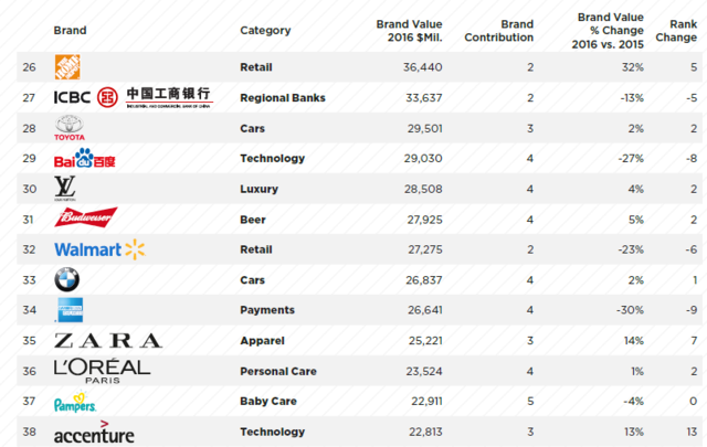 全球最有價(jià)值的品牌：谷歌重回第一，騰訊中國領(lǐng)先