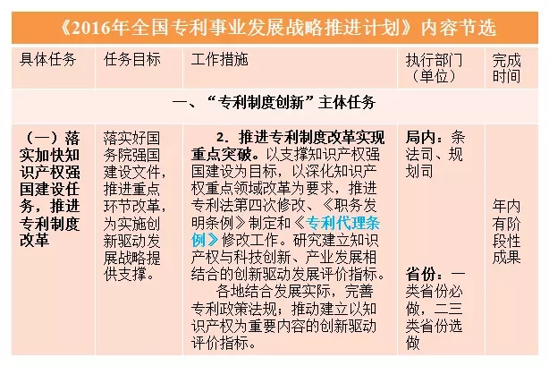 國知局：專利代理行業(yè)發(fā)展中長期規(guī)劃（2016-2025年）（附《2016年全國專利事業(yè)發(fā)展戰(zhàn)略推進計劃》）