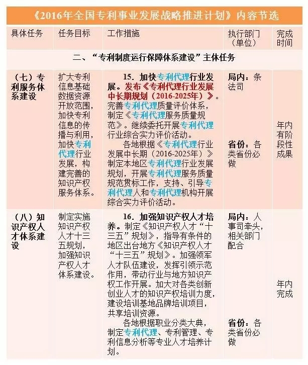 國知局：專利代理行業(yè)發(fā)展中長期規(guī)劃（2016-2025年）（附《2016年全國專利事業(yè)發(fā)展戰(zhàn)略推進計劃》）