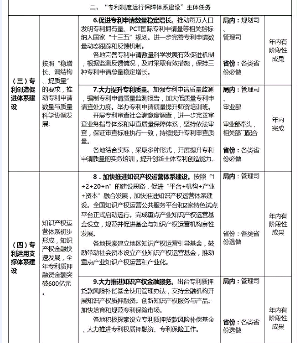 國知局：專利代理行業(yè)發(fā)展中長期規(guī)劃（2016-2025年）（附《2016年全國專利事業(yè)發(fā)展戰(zhàn)略推進計劃》）