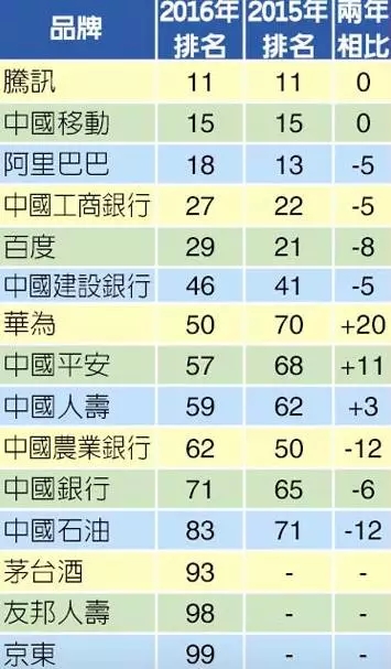 全球最具價(jià)值百強(qiáng)企業(yè)：歐企被中國擠出，蘋果正被谷歌落下，奢侈品牌讓位于大眾消費(fèi)（附百強(qiáng)榜單）