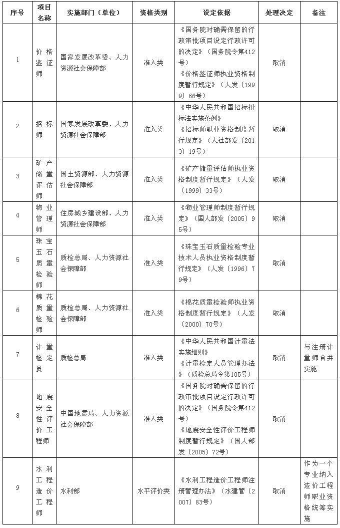 國務(wù)院發(fā)大禮包！這47項(xiàng)職業(yè)資格證不用考了（全名單）！