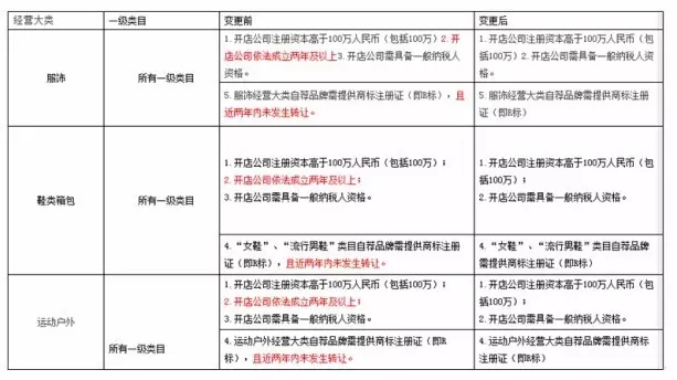 從7月份開始，淘寶店鋪全部需要“注冊(cè)商標(biāo)”？