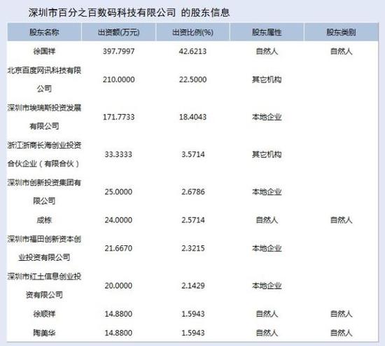 起底被蘋果山寨的深圳佰利：資產被凍結 曾被百度投資