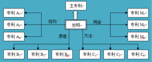 如何進(jìn)行專利布局？專利迷魂陣還是發(fā)明的“72變”？