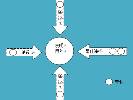 如何進(jìn)行專利布局？專利迷魂陣還是發(fā)明的“72變”？