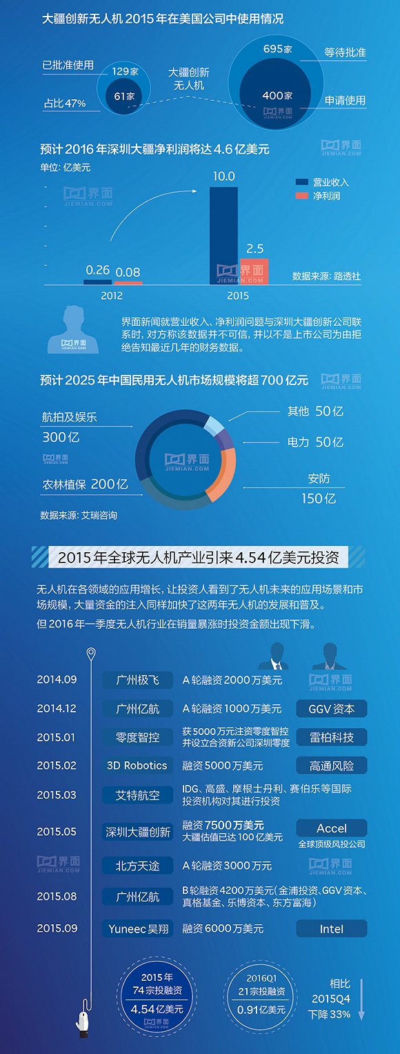 【圖解】一圖看懂中國(guó)民用無(wú)人機(jī)市場(chǎng)格局