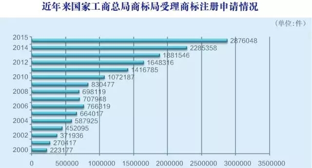 2015年商標(biāo)申請(qǐng)和注冊(cè)基本情況，注冊(cè)申請(qǐng)情況分析